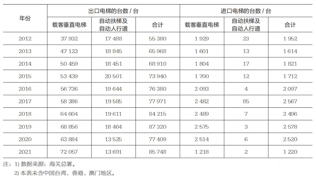 最新:中國電梯行業年產量和保有量、進出口數量統計!