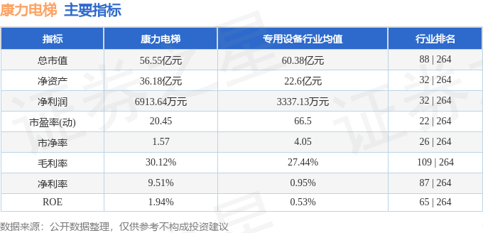 康力電梯(002367)5月6日主力資金凈賣出480.59萬元